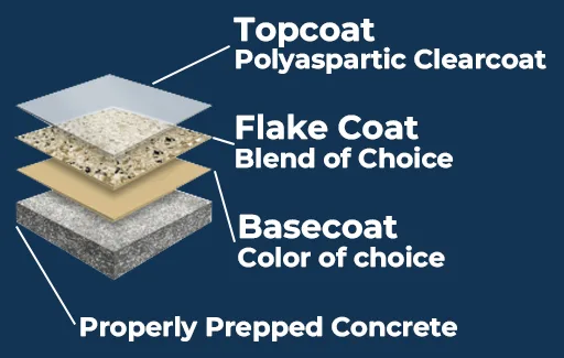 Epoxy flooring and concrete contractor services in Central Florida by Family C Multi Services LLC